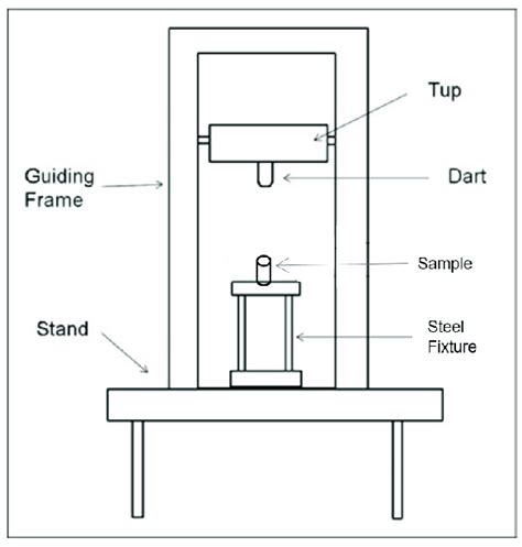 digital impact testing machine|impact testing machine diagram.